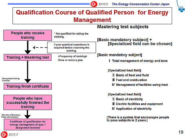 Qualification Course of Qualified Person for Energy Management