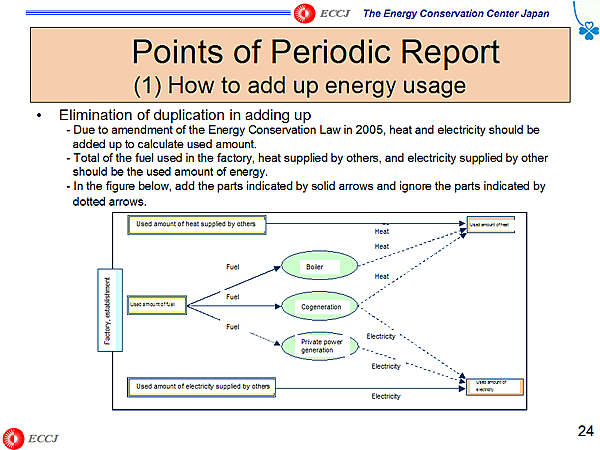 Points of Periodic Report (1) How to add up energy usage