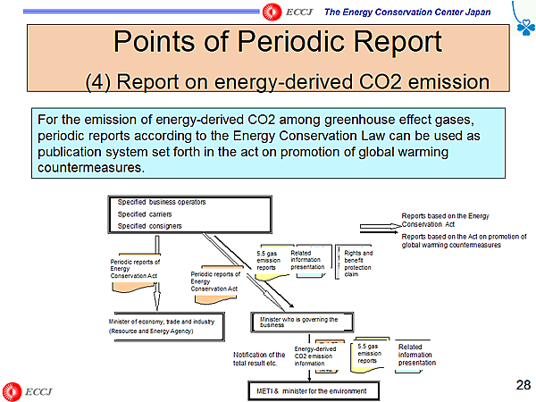 Points of Periodic Report (4) Report on energy-derived CO2 emission