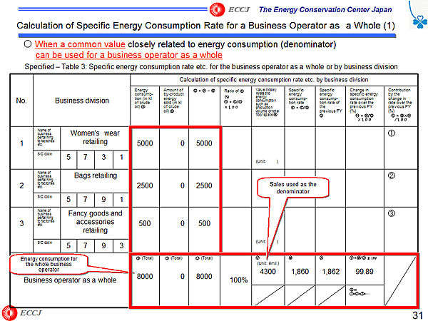 Calculation of Specific Energy Consumption Rate for a Business Operator as a Whole (1)
