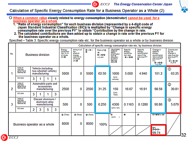 Calculation of Specific Energy Consumption Rate for a Business Operator as a Whole (2)