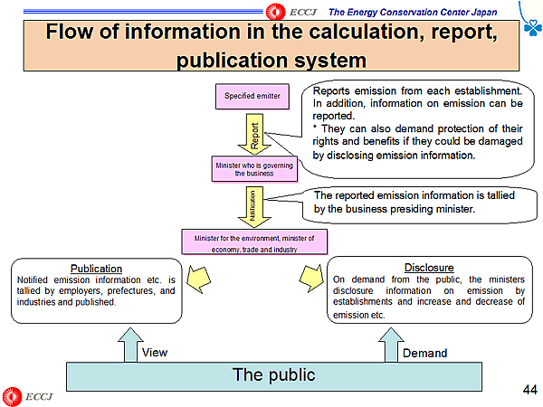 Flow of information in the calculation, report, publication system