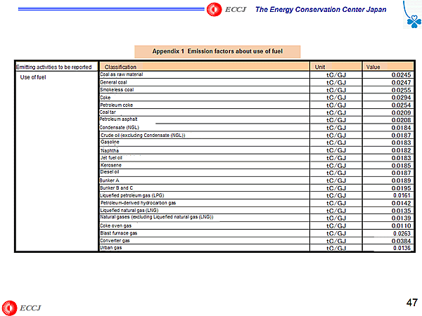 Appendix 1 Emission factors about use of fuel
