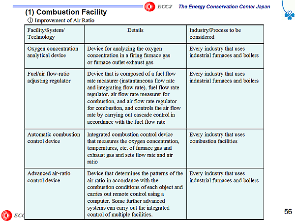 (1) Combustion Facility / (1) Improvement of Air Ratio
