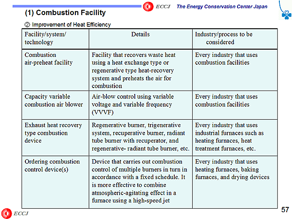 (1) Combustion Facility / (2) Improvement of Heat Efficiency