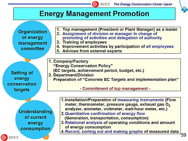 Energy Management Promotion
