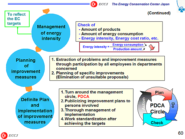 Energy Management Promotion