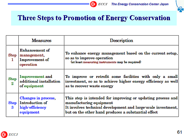 Three Steps to Promotion of Energy Conservation