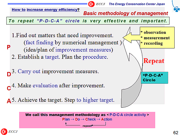 To repeat P-D-C-A circle is very effective and important.