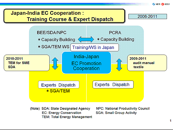 Japan-India EC Cooperation : Training Course & Expert Dispatch