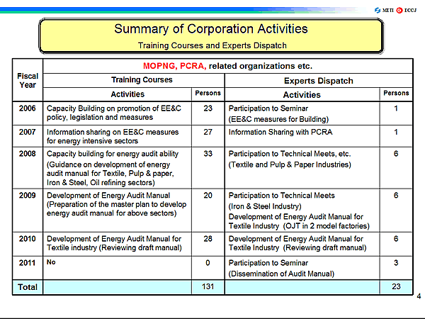 Summary of Corporation Activities / Training Courses and Experts Dispatch