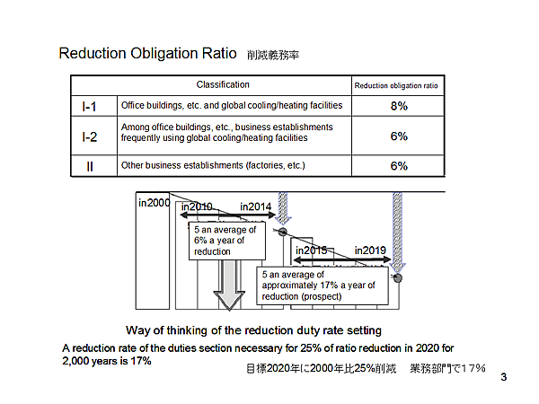 Reduction Obligation Ratio