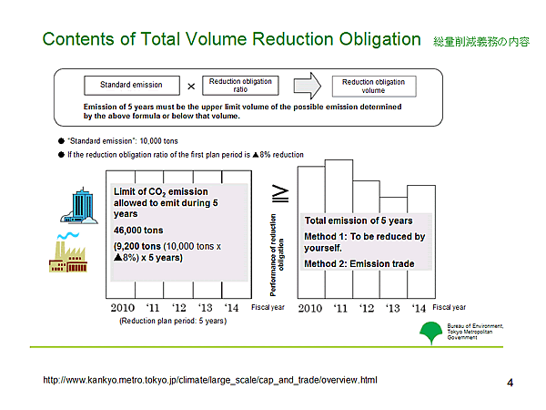 Contents of Total Volume Reduction Obligation