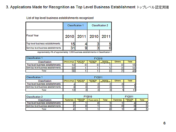 3. Applications Made for Recognition as Top Level Business Establishment