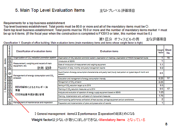 5. Main Top Level Evaluation Items / Classification 1: Example of office building / I. General management  items
