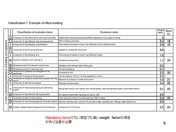 Classification 1: Example of office building / II. Items concerning performance of building and equipment