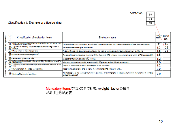 Classification 1: Example of office building / III. Items concerning operation of office and equipment