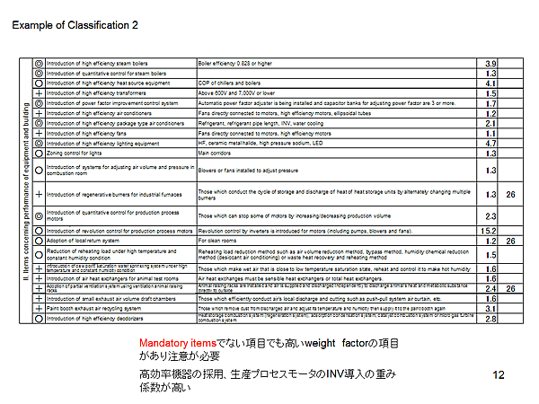 Example of Classification 2 / II. Items concerning performance of equipment and building