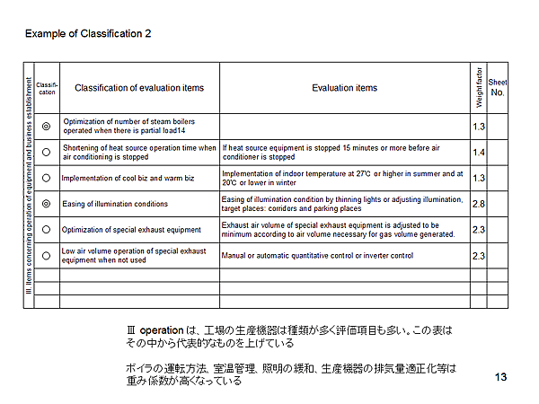 Example of Classification 2 / III. Items concerning operation of equipment and business establishment