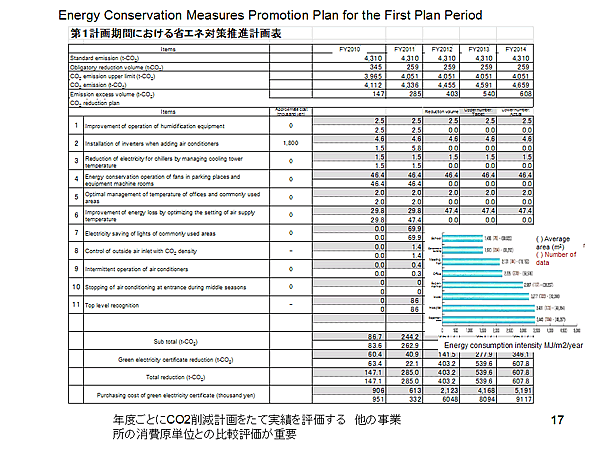 Energy Conservation Measures Promotion Plan for the First Plan Period