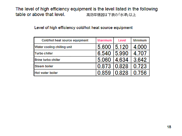 The level of high efficiency equipment is the level listed in the following table or above that level.
