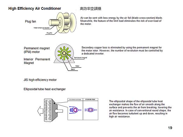 High Efficiency Air Conditioner