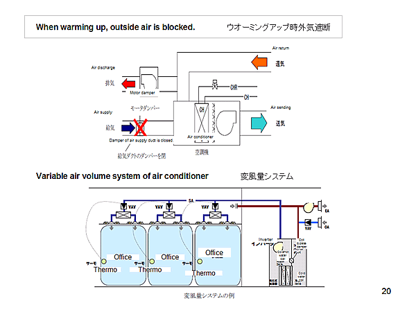 When warming up, outside air is blocked.