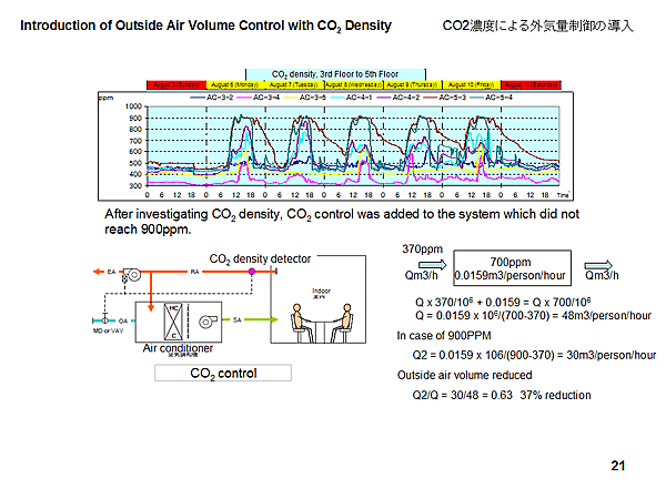 Introduction of Outside Air Volume Control with CO2 Density