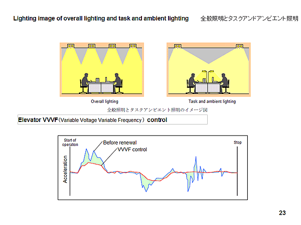 Lighting image of overall lighting and task and ambient lighting
