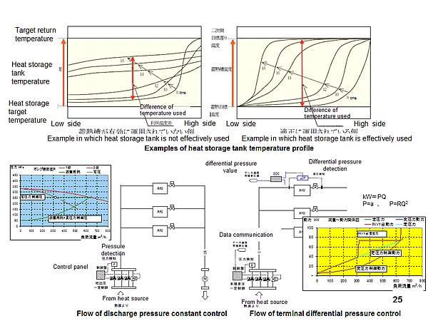 Examples of heat storage tank temperature profile