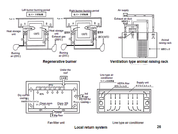 Regenerative burner / Ventilation type animal raising rack / Local return system