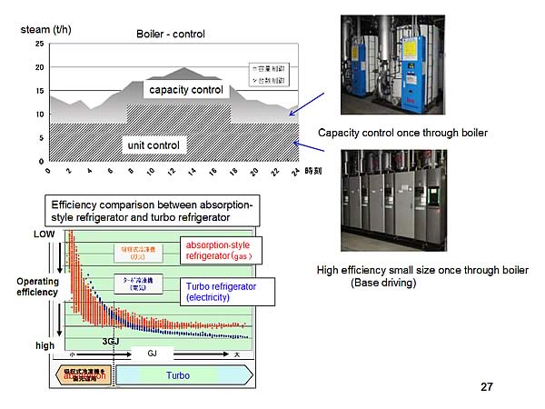 Boiler - control / Efficiency comparison between absorption-style refrigerator and turbo refrigerator