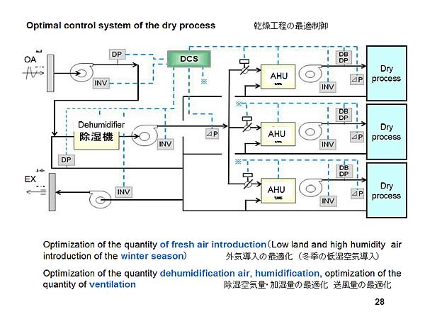 Optimal control system of the dry process