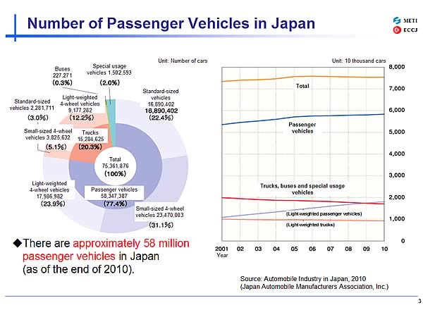 Number of Passenger Vehicles in Japan