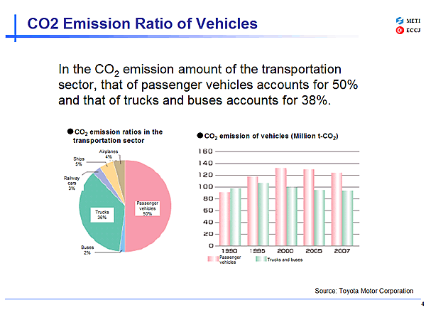 CO2 Emission Ratio of Vehicles