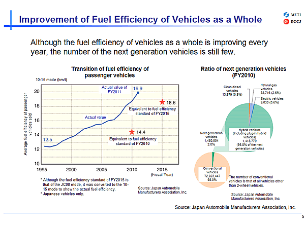 Improvement of Fuel Efficiency of Vehicles as a Whole