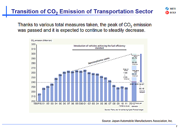 Transition of CO2 Emission of Transportation Sector