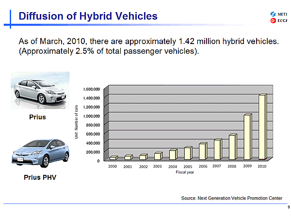 Diffusion of Hybrid Vehicles