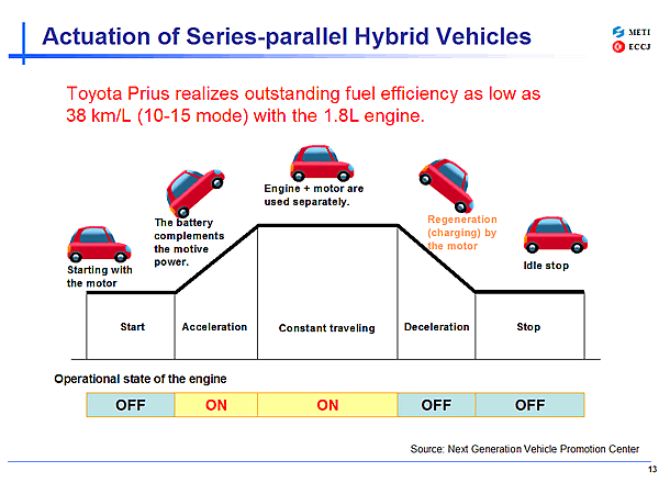 Actuation of Series-parallel Hybrid Vehicles