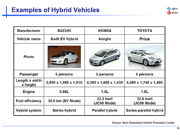 Examples of Hybrid Vehicles