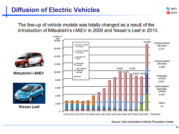 Diffusion of Electric Vehicles