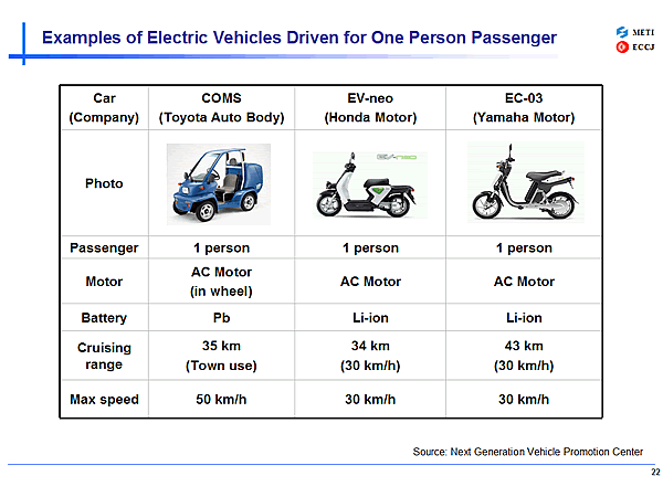 Examples of Electric Vehicles Driven for One Person Passenger