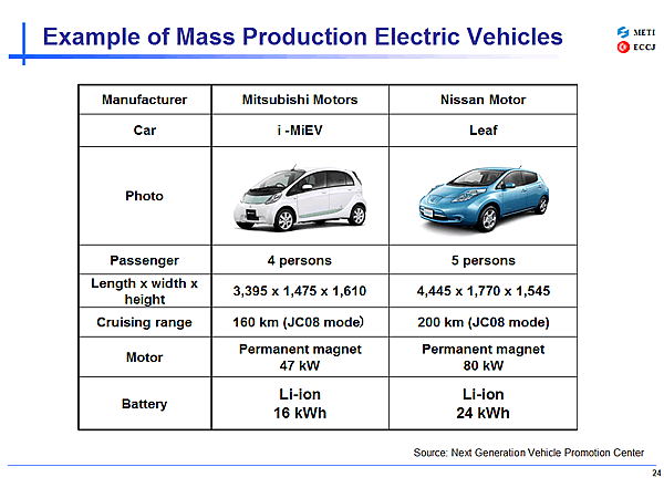 Example of Mass Production Electric Vehicles