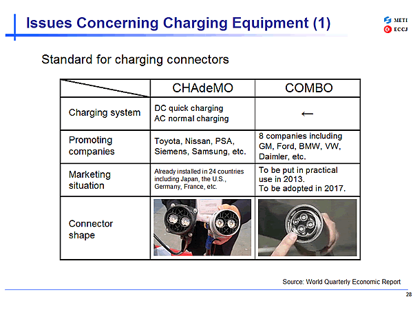 Issues Concerning Charging Equipment (1)