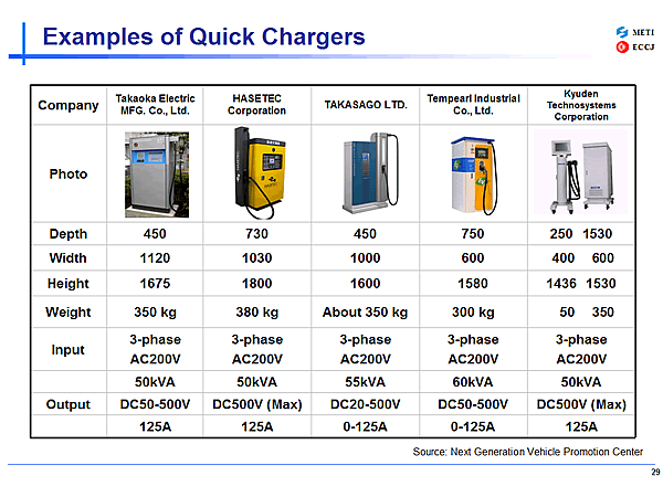 Examples of Quick Chargers