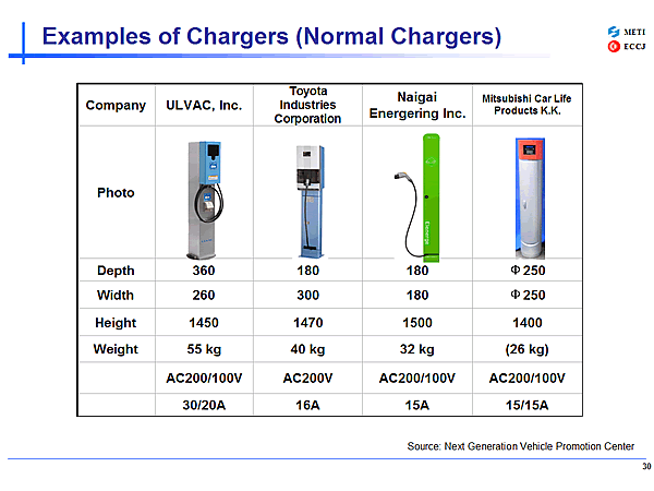 Examples of Chargers (Normal Chargers)