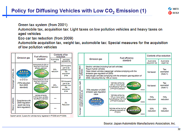 Policy for Diffusing Vehicles with Low CO2 Emission (1)