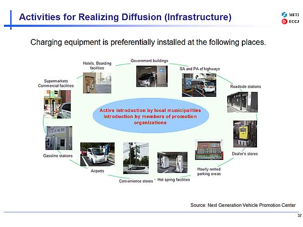 Activities for Realizing Diffusion (Infrastructure)