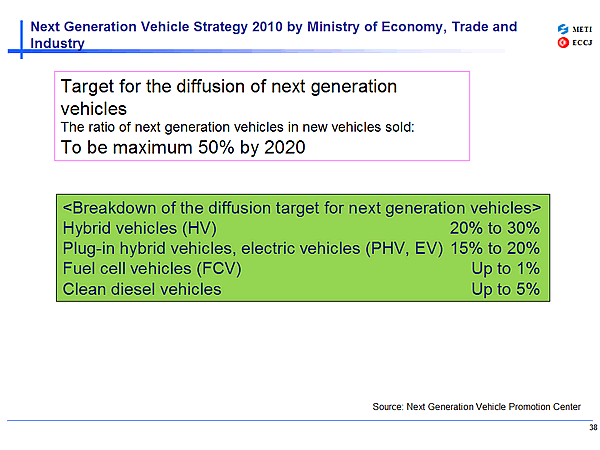 Next Generation Vehicle Strategy 2010 by Ministry of Economy, Trade and Industry