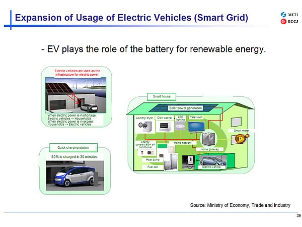Expansion of Usage of Electric Vehicles (Smart Grid)